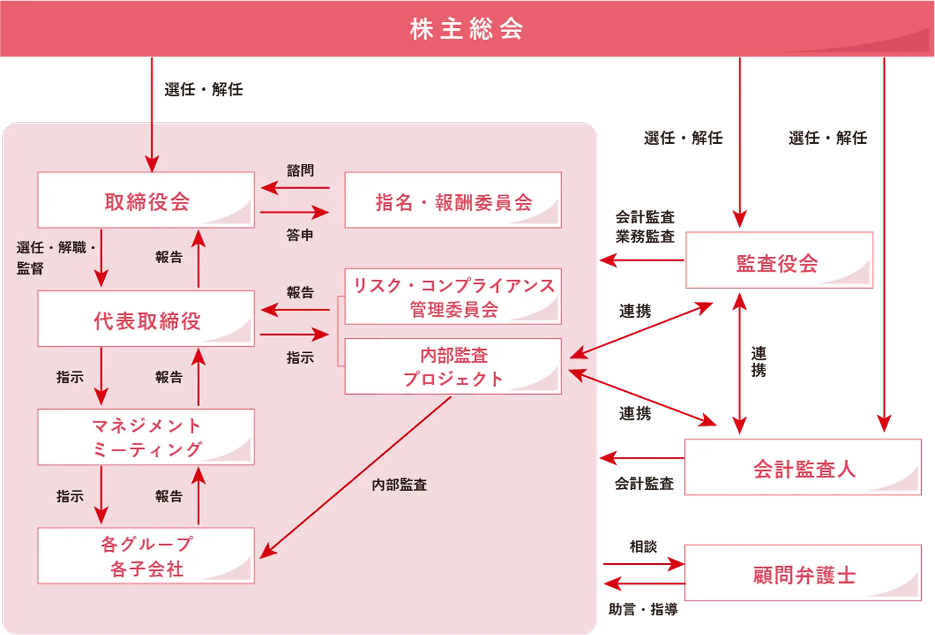 株主総会を頂点とした企業のガバナンス体制を表す赤色の組織図の様子。