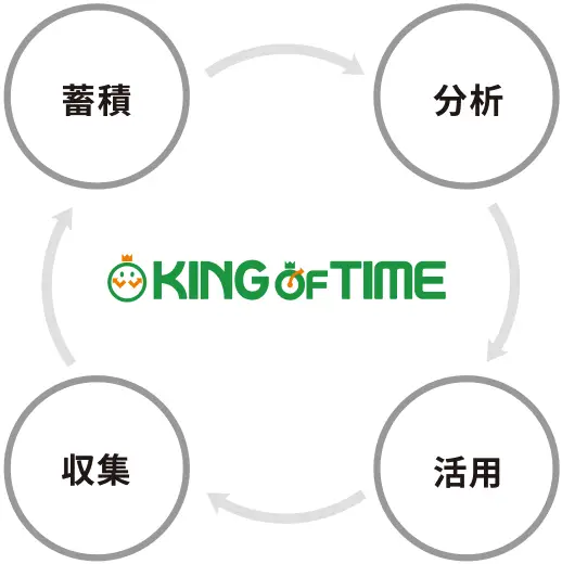 「KING OF TIME」というロゴを中心に業務効率化、勤怠、給与の三つの要素を円で表した図の様子。