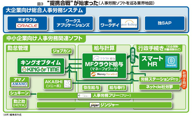 提携合戦が始まった（人事労務ソフトを巡る業界地図）